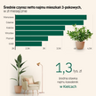 Rynek najmu mieszkań - lipiec 2025 r. Ile można zarobić? Czy czynsze rosną?
