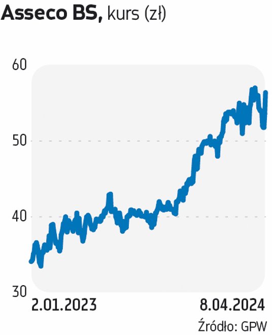 Asseco Business Solutions od lat hojnie dzieli się z akcjonariuszami zyskiem i zapewne w tym roku te