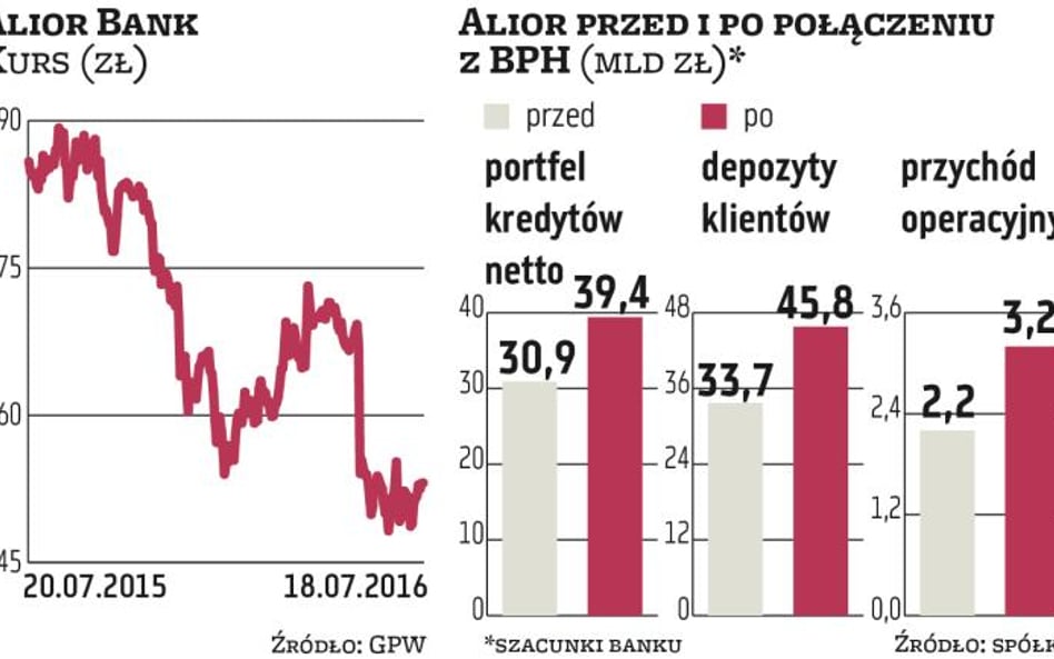 Alior Bank: Trudno o dobry wynik w przyszłym roku