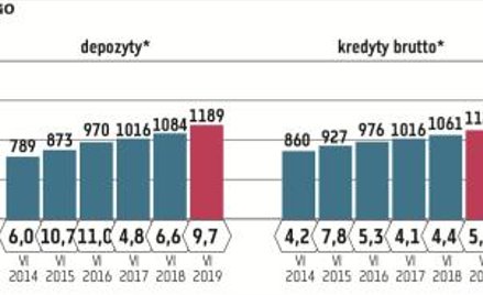 Co fuzje przynoszą bankom?