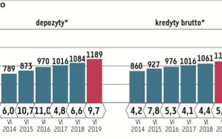 Co fuzje przynoszą bankom?