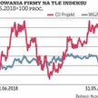 Kurs akcji CD Projektu najmocniej urósł spośród spółek z WIG20 – zyskał 44 proc. i ustanowił niedawn