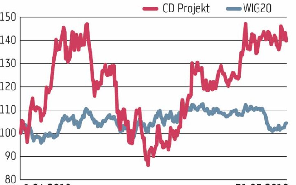 Kurs akcji CD Projektu najmocniej urósł spośród spółek z WIG20 – zyskał 44 proc. i ustanowił niedawn