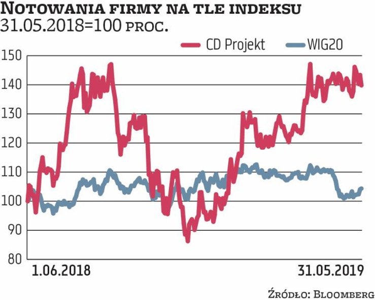 Kurs akcji CD Projektu najmocniej urósł spośród spółek z WIG20 – zyskał 44 proc. i ustanowił niedawn