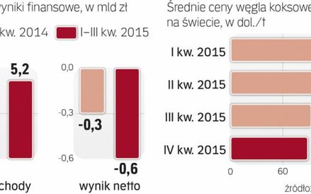 W ślad za spadkiem cen węgla JSW pogłębia stratę