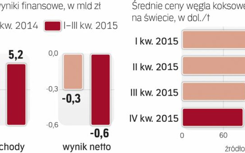 W ślad za spadkiem cen węgla JSW pogłębia stratę