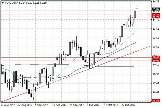 Notowania ropy naftowej WTI – dane dzienne