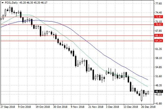 Notowania ropy naftowej WTI – dane dzienne
