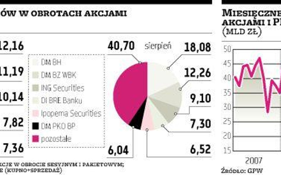 DM BH coraz wyraźniej na czele