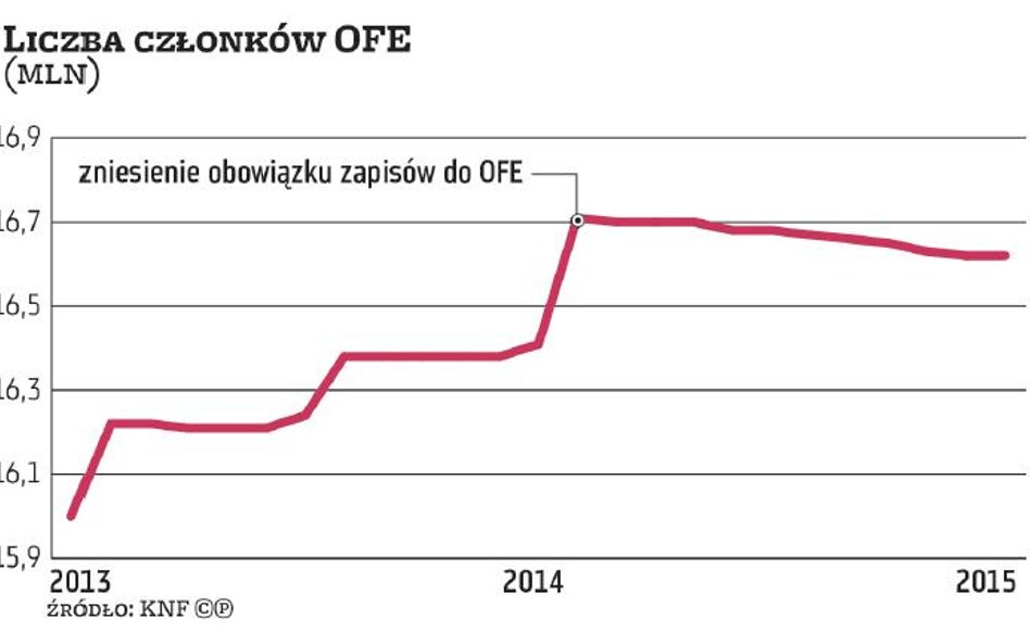 Finanse: Powolna agonia otwartych funduszy emerytalnych