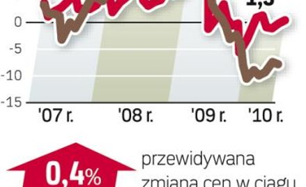 Barometr rynku najmu - mieszkania do wynajęcia