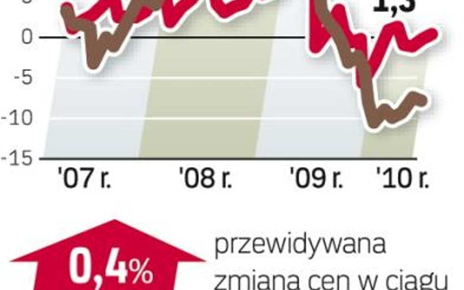 Barometr rynku najmu - mieszkania do wynajęcia