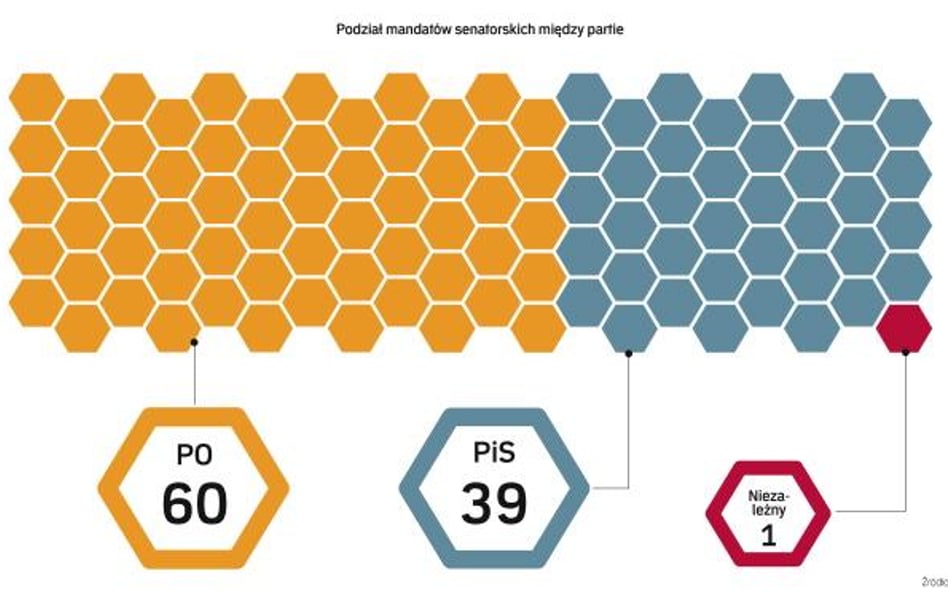 Lista senatorów RP. Powtórka z 1989