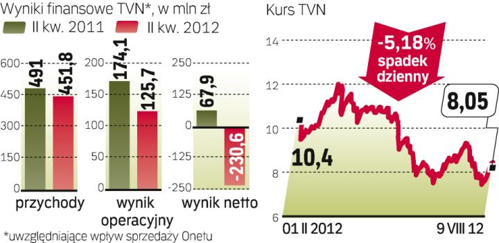 TVN Tnie Koszty I Obniża Prognozy Dla Reklamy - Rp.pl