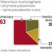 Dla pracowników liczy się nie tylko ile, ale też w jakich warunkach zarabiają.