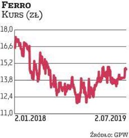 "Boom na rynku mieszkaniowym wspiera popyt na wykańczanie mieszkań” – tak wybór spółki Ferro do port