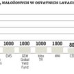 W ostatnich latach kar nałożonych przez Komisję Nadzoru Finansowego nie brakowało. Jednak stosunkowo