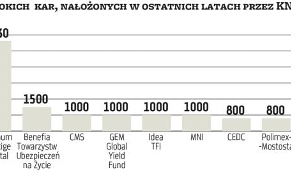 W ostatnich latach kar nałożonych przez Komisję Nadzoru Finansowego nie brakowało. Jednak stosunkowo