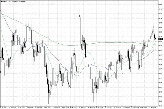 Notowania ropy naftowej Brent – dane dzienne