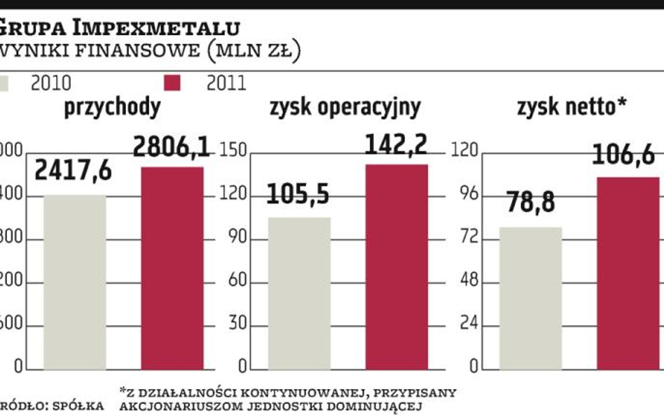 Impexmetal przeznaczy cały zysk na dywidendę?