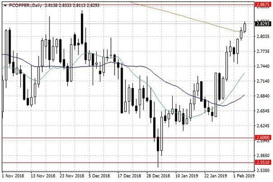 Notowania miedzi w USA – dane dzienne