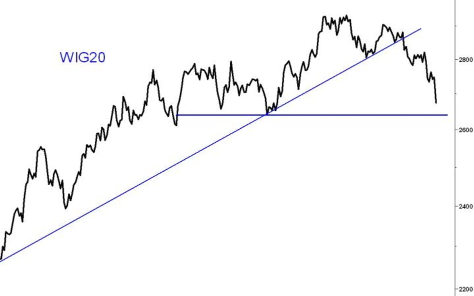 WIG20 nieopodal lutowego dołka – szansa na odbicie czy groźba przebicia wsparcia?