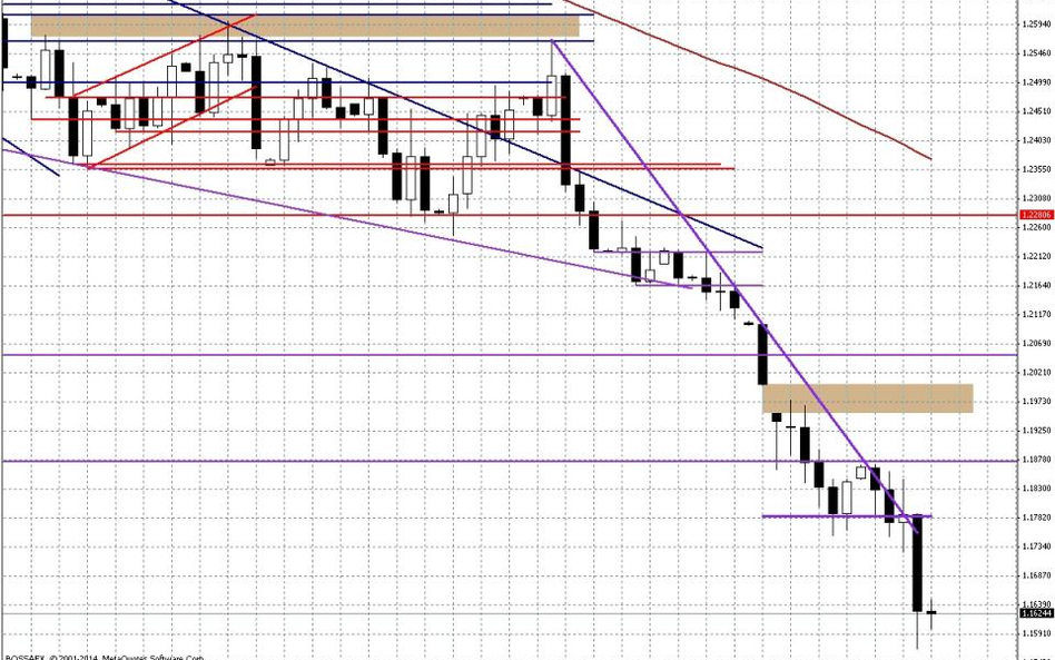 Wykres dzienny EUR/USD