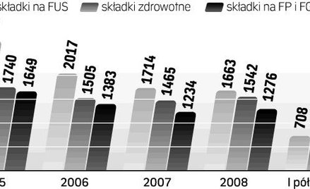 ZUS coraz rzadziej umarza składki w trybie uznaniowym. Z tego rozwiązania mogą korzystać tylko jedno