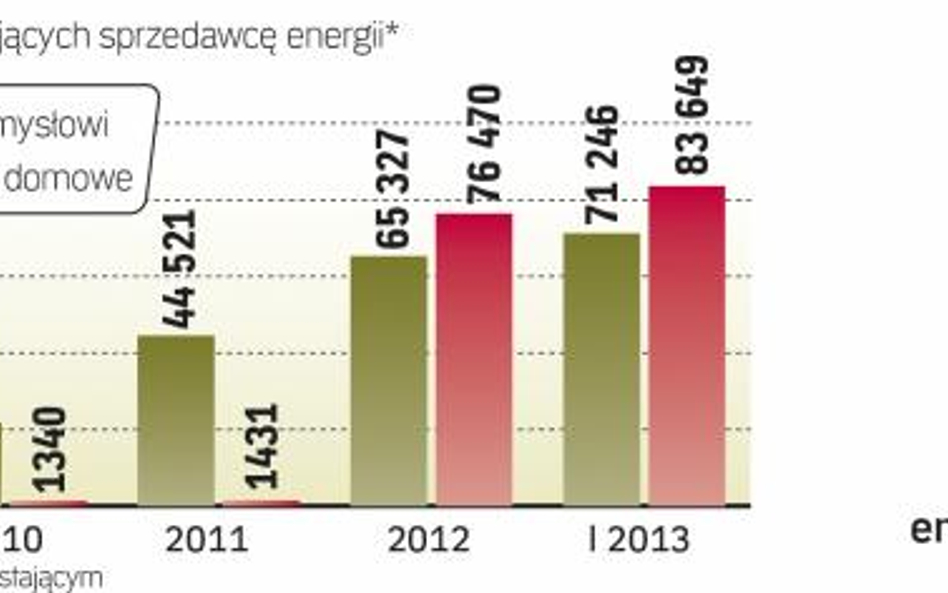 W 2012 r. sprzedawcę energii elektrycznej zmieniło w sumie 100 tys. odbiorców. Ich liczba rośnie, a 