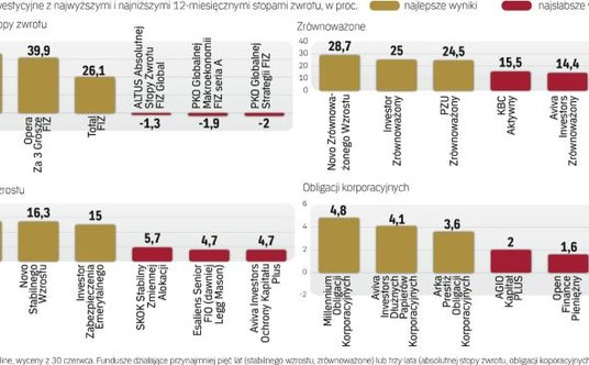 Najefektywniejsze i najsłabsze fundusze inwestycyjne z wybranych grup