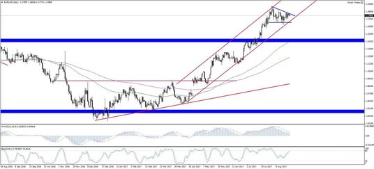 EURUSD, interwał dzienny