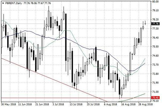 Notowania ropy naftowej Brent – dane dzienne