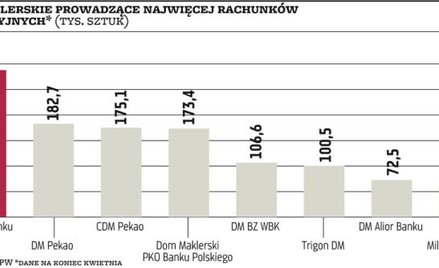 Technologia u brokerów odgrywa coraz większą rolę