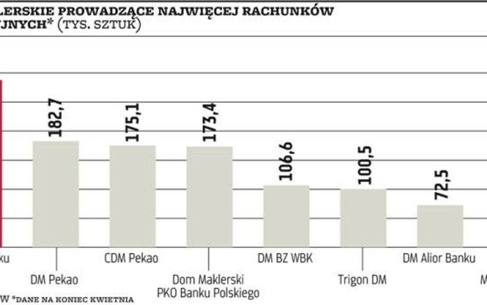 Technologia u brokerów odgrywa coraz większą rolę