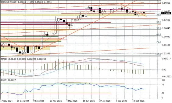 Wykres tygodniowy EURUSD