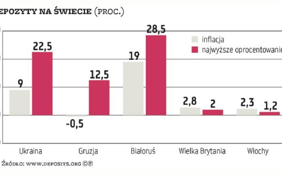 Zagranica: Na świecie odsetki od depozytów często są niższe niż inflacja