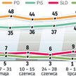 Po raz czwarty badanie pokazuje, że PSL nie wejdzie do sejmu. Instytut GfK Polonia wykonał sondaż mi