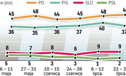Po raz czwarty badanie pokazuje, że PSL nie wejdzie do sejmu. Instytut GfK Polonia wykonał sondaż mi