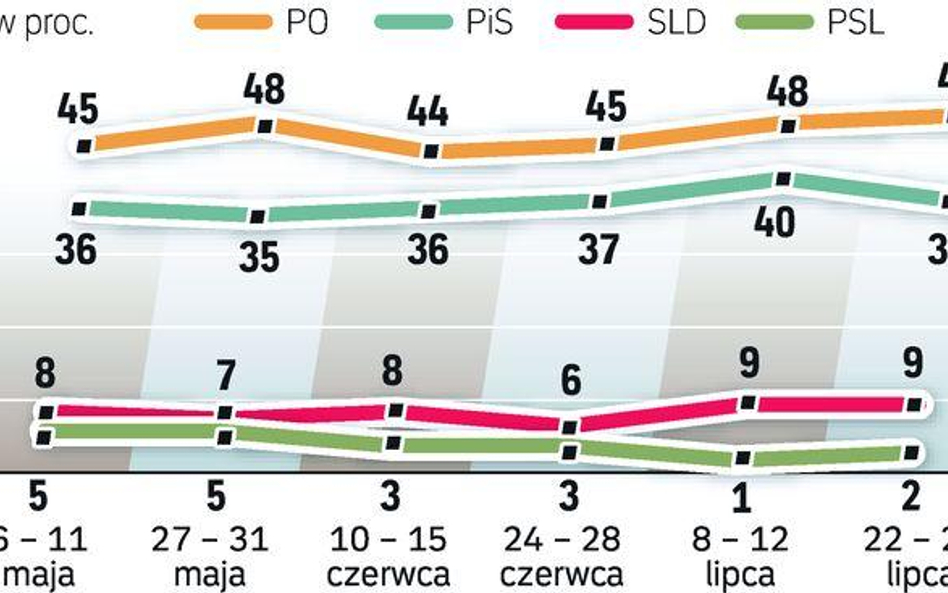 Po raz czwarty badanie pokazuje, że PSL nie wejdzie do sejmu. Instytut GfK Polonia wykonał sondaż mi