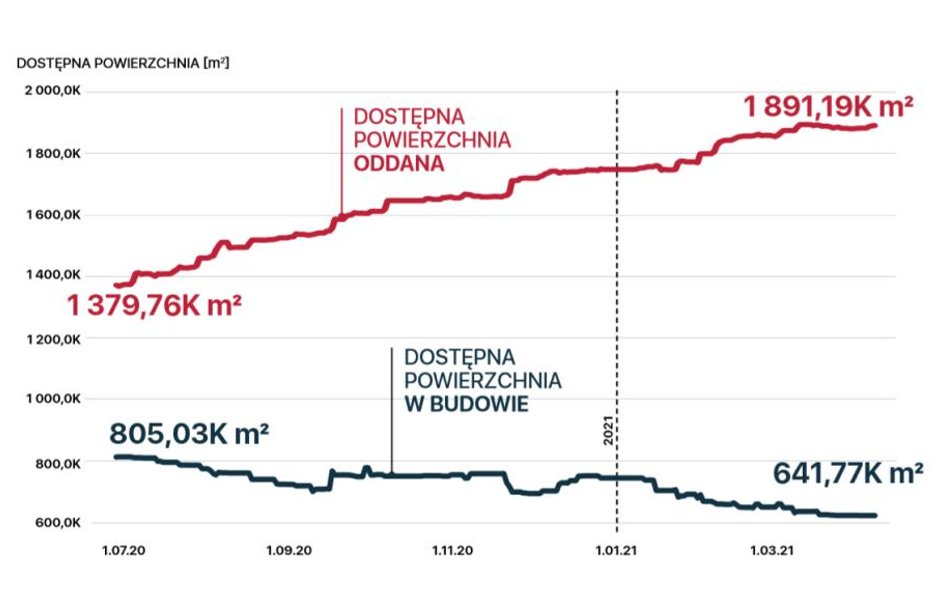 Biura: Ponad 2,5 mln mkw. wolnej powierzchni