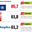 OFE, które zostały najwyżej ocenione