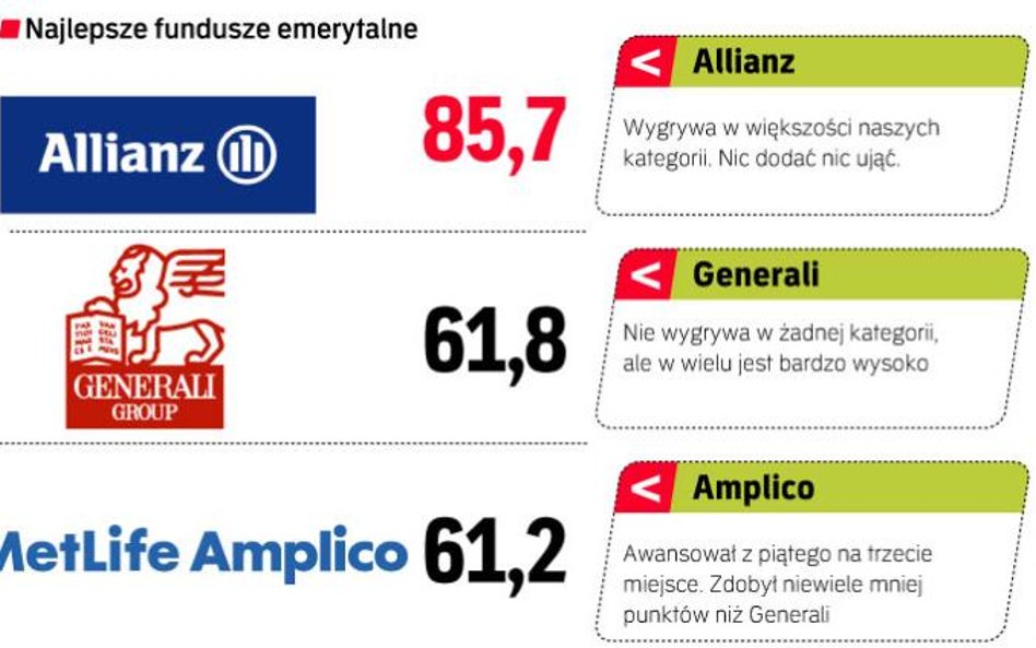 OFE, które zostały najwyżej ocenione