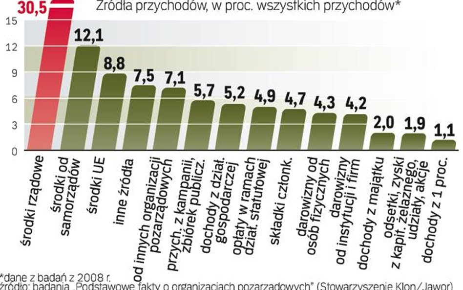 Skąd organizacje pozarządowe mają Pieniądze