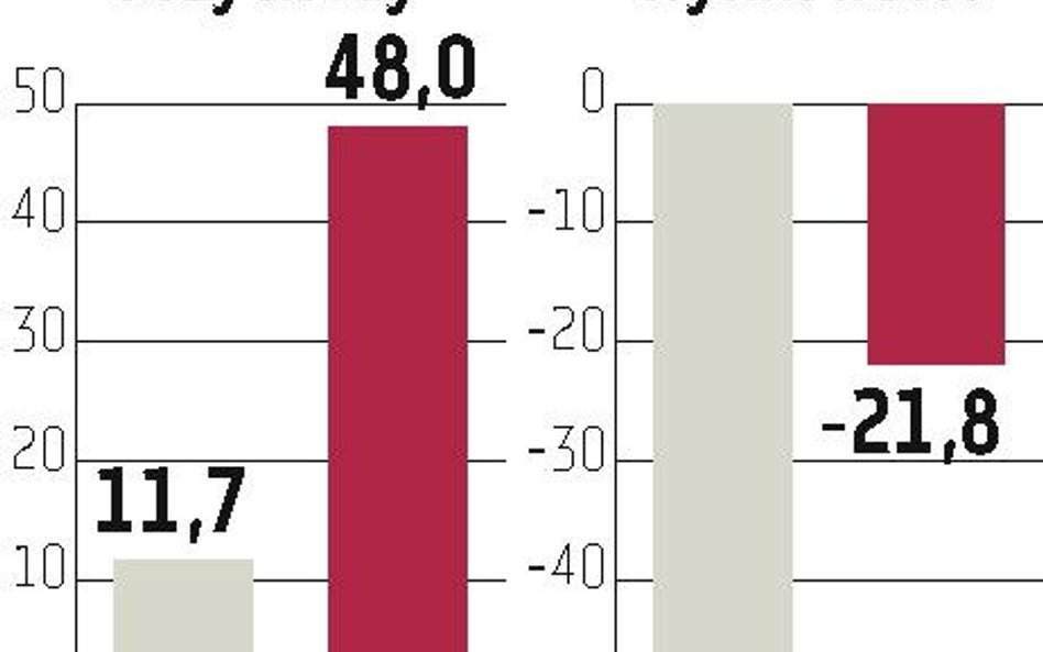 KOV: Na Ukrainie sprzedaż gazu ziemnego wzrosła dwukrotnie