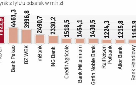 Wynik odsetkowy to główny motor dochodów