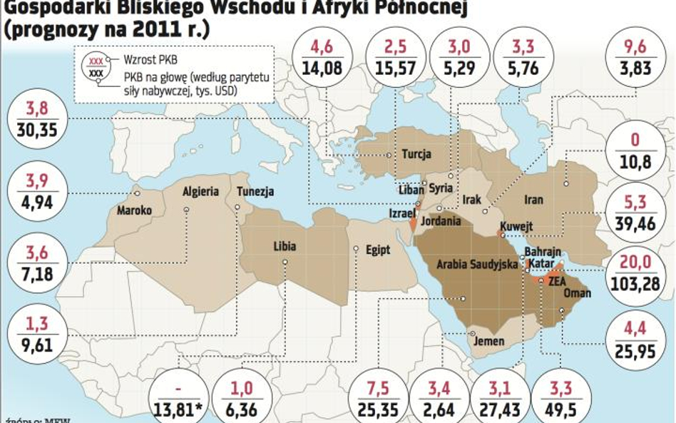 Arabska wiosna ludów podzieliła gospodarki