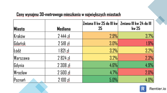 Mediana czynszów najmu za małe mieszkanie w aglomeracjach. Materiały Rentier.io