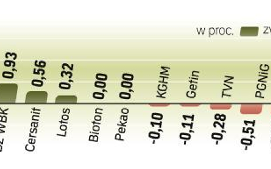 Spokojna przedświąteczna sesja zakończyła się lekkim wzrostem wskaźnika największych spółek notowany
