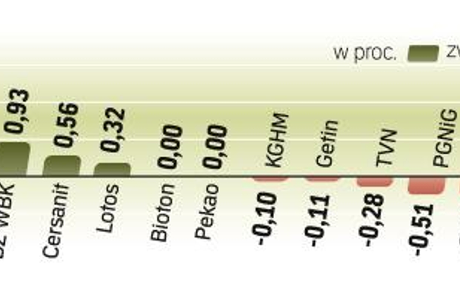 Spokojna przedświąteczna sesja zakończyła się lekkim wzrostem wskaźnika największych spółek notowany