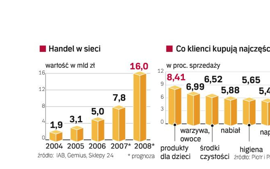 Przybywa klientów e-sklepów spożywczych